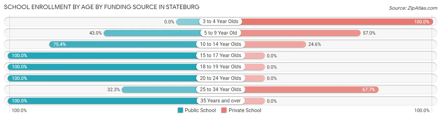 School Enrollment by Age by Funding Source in Stateburg