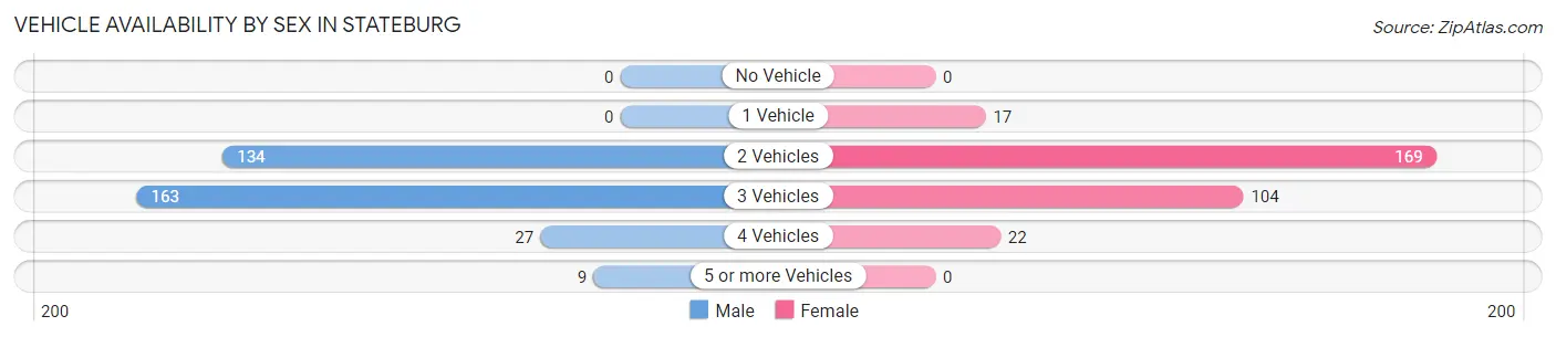 Vehicle Availability by Sex in Stateburg