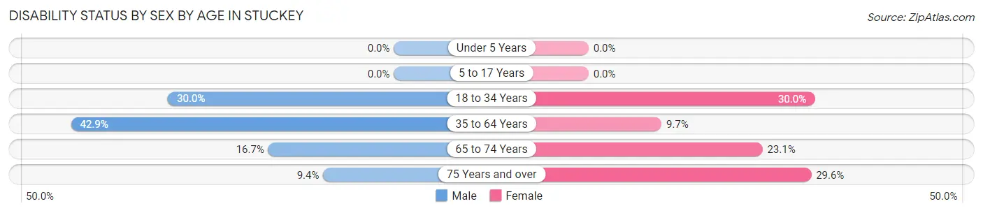 Disability Status by Sex by Age in Stuckey