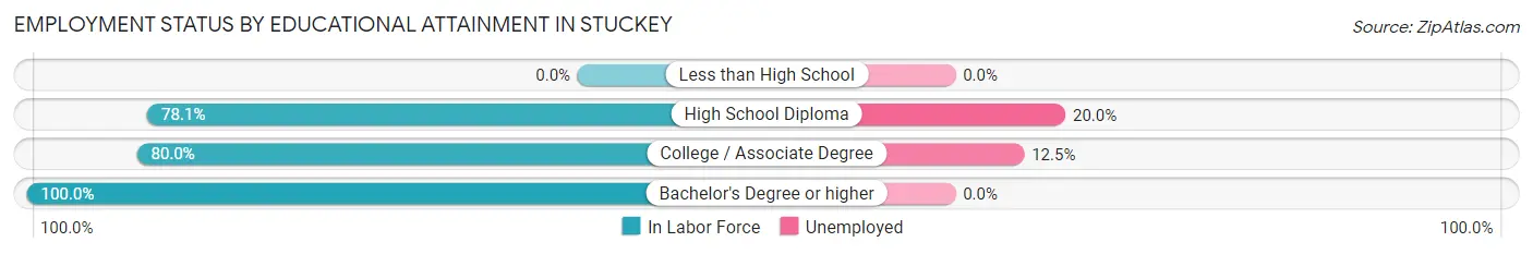 Employment Status by Educational Attainment in Stuckey