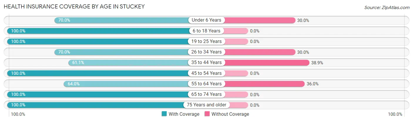 Health Insurance Coverage by Age in Stuckey