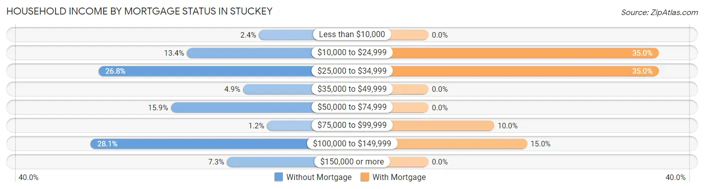 Household Income by Mortgage Status in Stuckey
