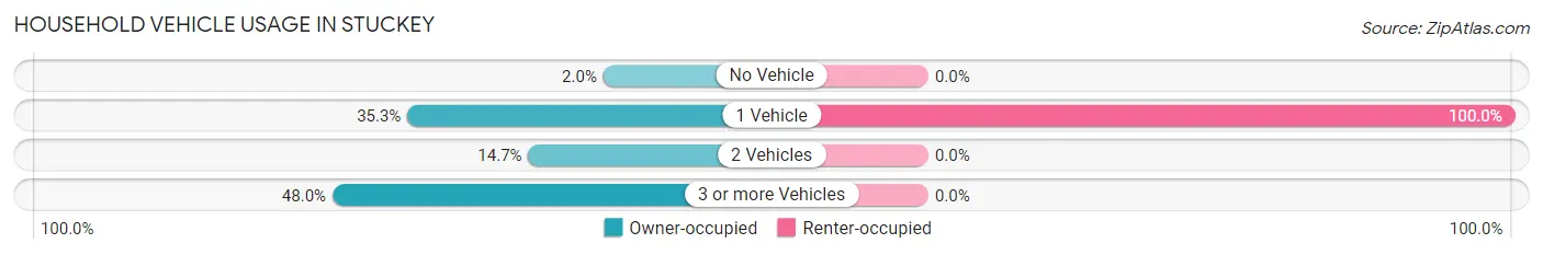 Household Vehicle Usage in Stuckey