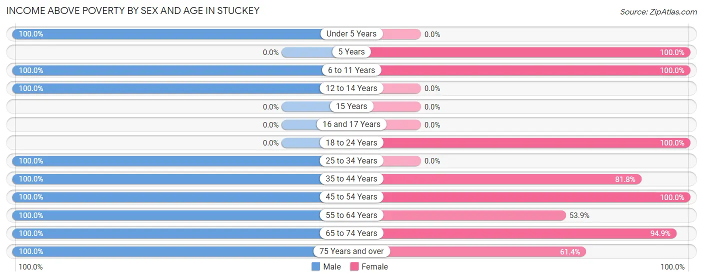 Income Above Poverty by Sex and Age in Stuckey