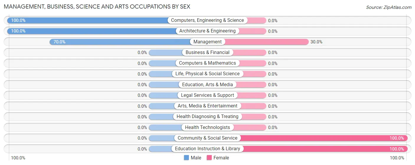 Management, Business, Science and Arts Occupations by Sex in Stuckey