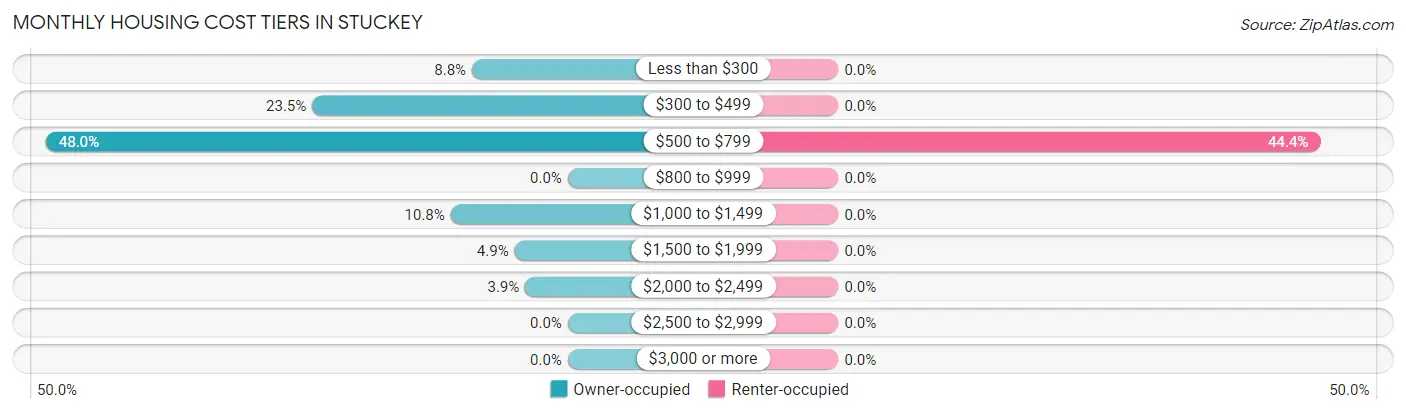 Monthly Housing Cost Tiers in Stuckey