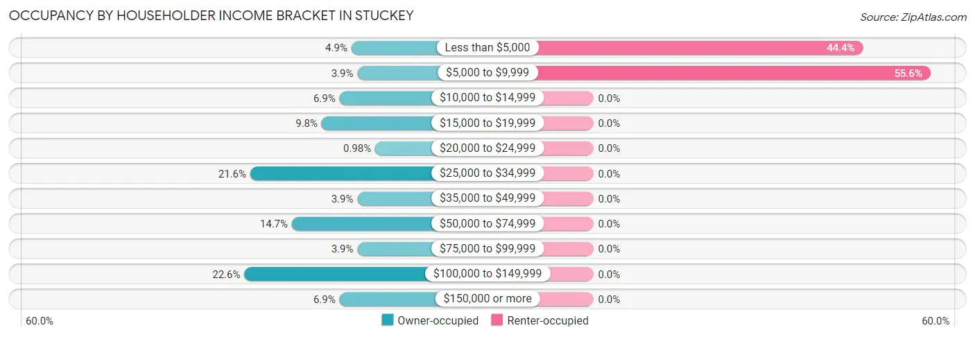 Occupancy by Householder Income Bracket in Stuckey