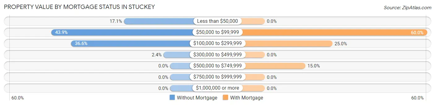 Property Value by Mortgage Status in Stuckey