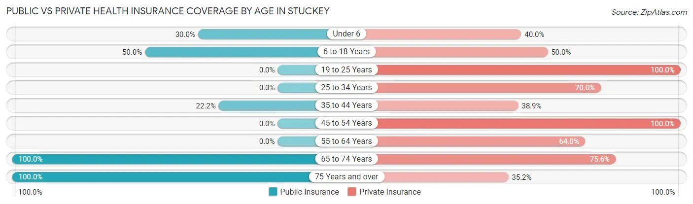 Public vs Private Health Insurance Coverage by Age in Stuckey