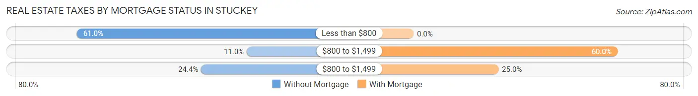 Real Estate Taxes by Mortgage Status in Stuckey