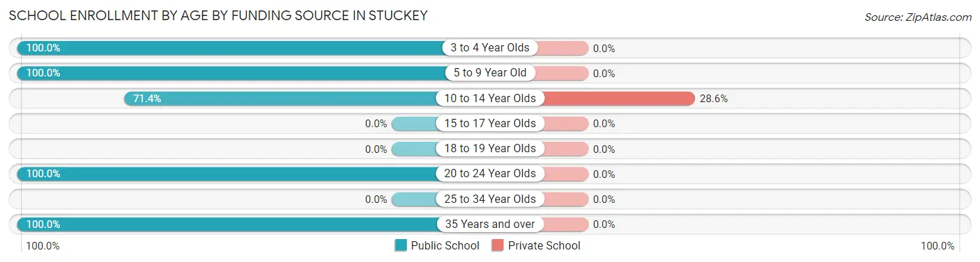 School Enrollment by Age by Funding Source in Stuckey