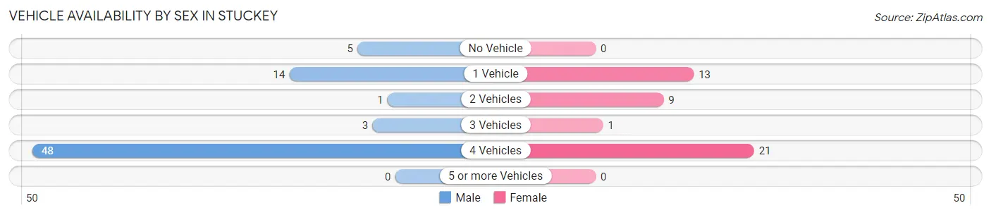 Vehicle Availability by Sex in Stuckey