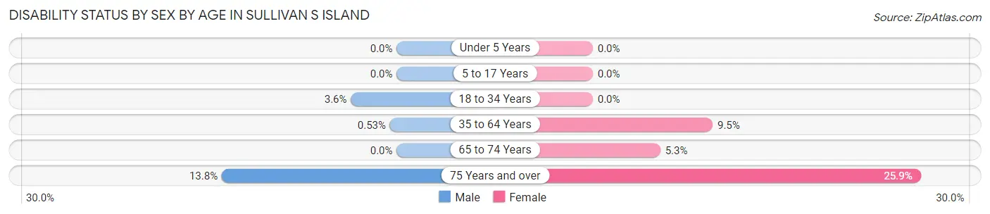 Disability Status by Sex by Age in Sullivan s Island