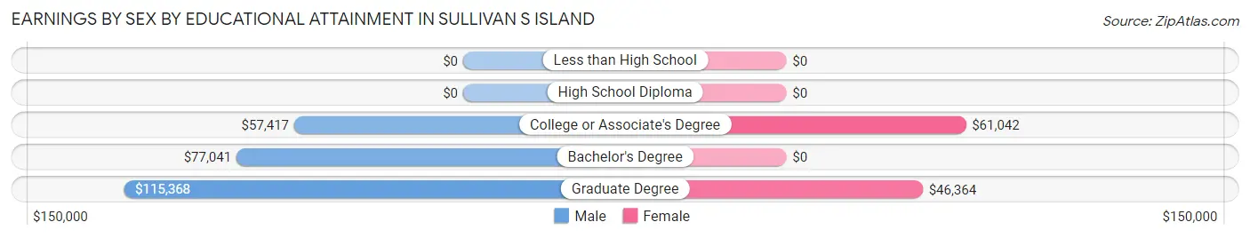 Earnings by Sex by Educational Attainment in Sullivan s Island