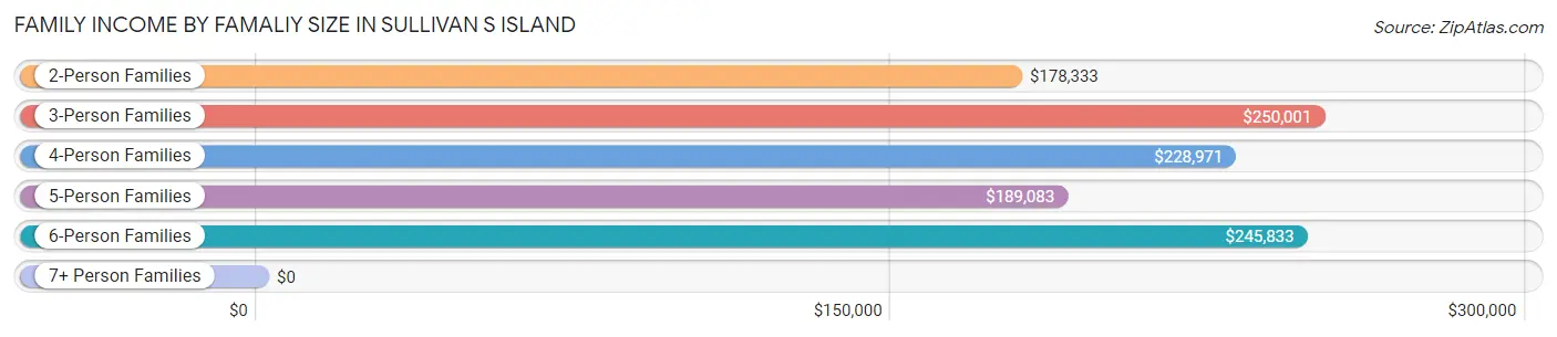 Family Income by Famaliy Size in Sullivan s Island