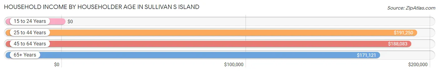 Household Income by Householder Age in Sullivan s Island
