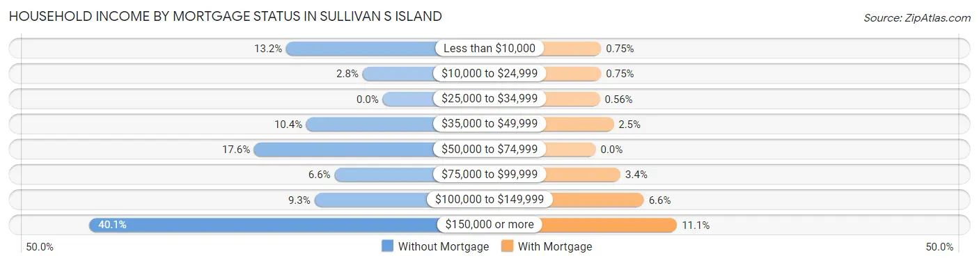 Household Income by Mortgage Status in Sullivan s Island