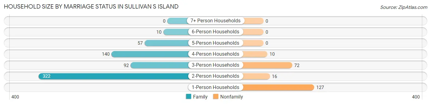 Household Size by Marriage Status in Sullivan s Island