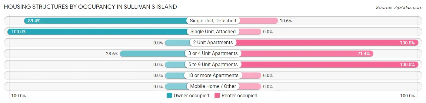 Housing Structures by Occupancy in Sullivan s Island
