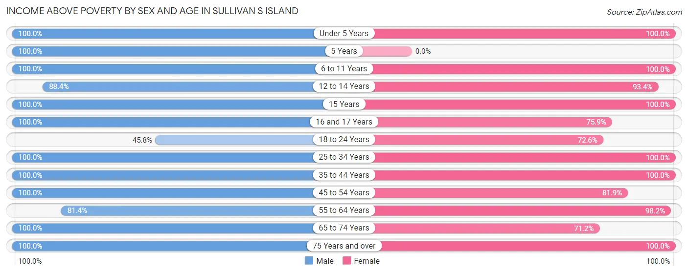 Income Above Poverty by Sex and Age in Sullivan s Island
