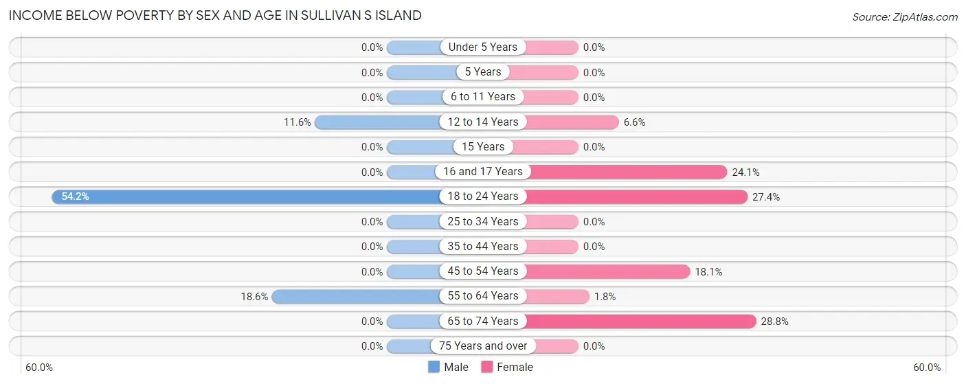 Income Below Poverty by Sex and Age in Sullivan s Island