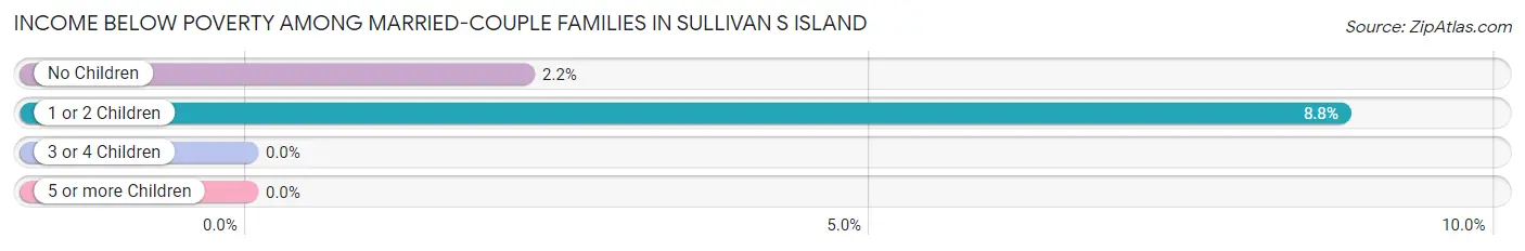 Income Below Poverty Among Married-Couple Families in Sullivan s Island