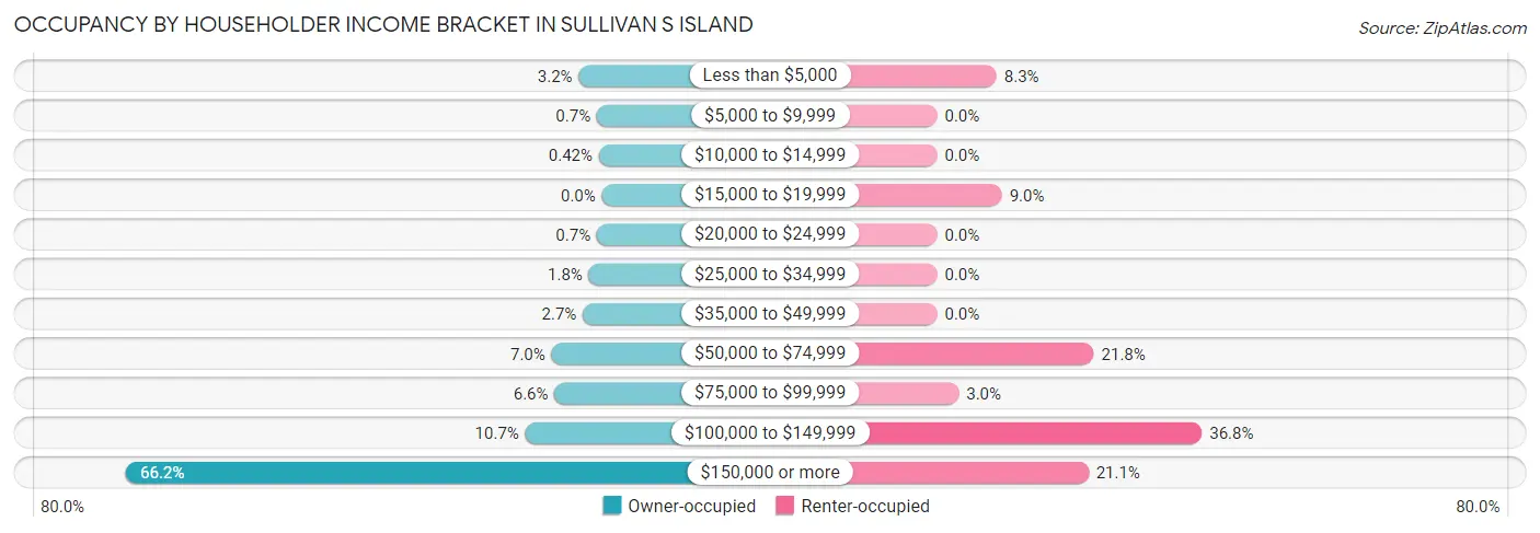 Occupancy by Householder Income Bracket in Sullivan s Island
