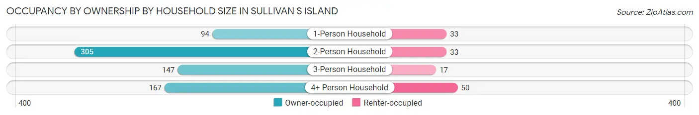 Occupancy by Ownership by Household Size in Sullivan s Island