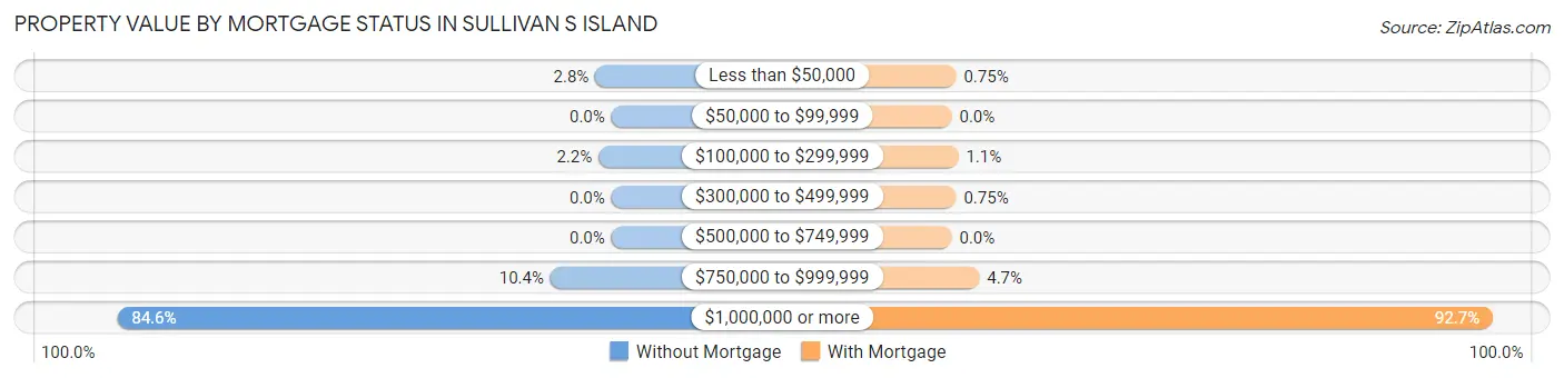 Property Value by Mortgage Status in Sullivan s Island