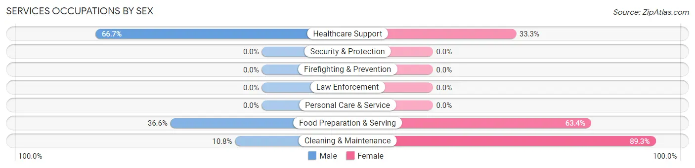 Services Occupations by Sex in Sullivan s Island