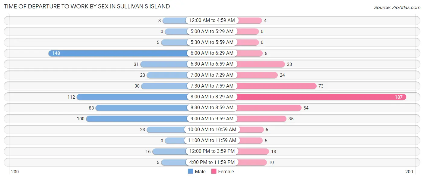 Time of Departure to Work by Sex in Sullivan s Island