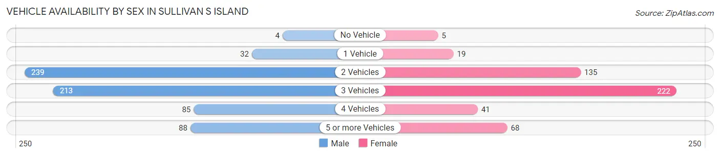 Vehicle Availability by Sex in Sullivan s Island