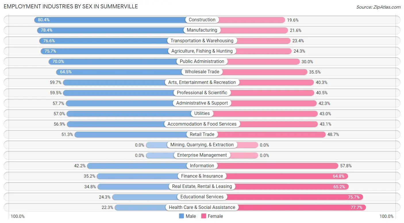 Employment Industries by Sex in Summerville