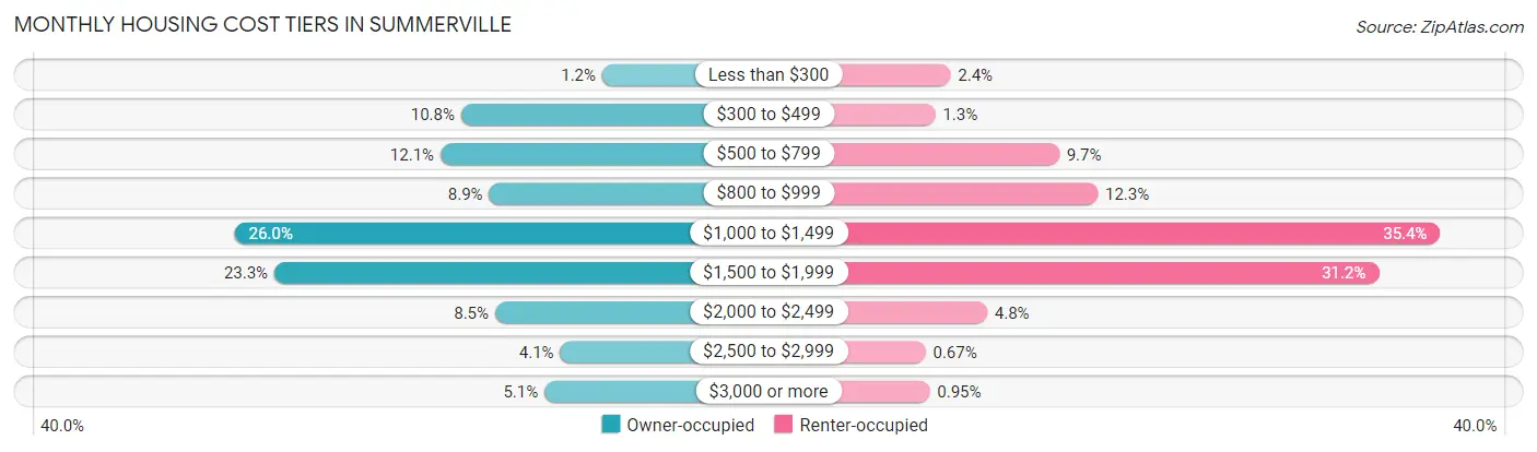 Monthly Housing Cost Tiers in Summerville