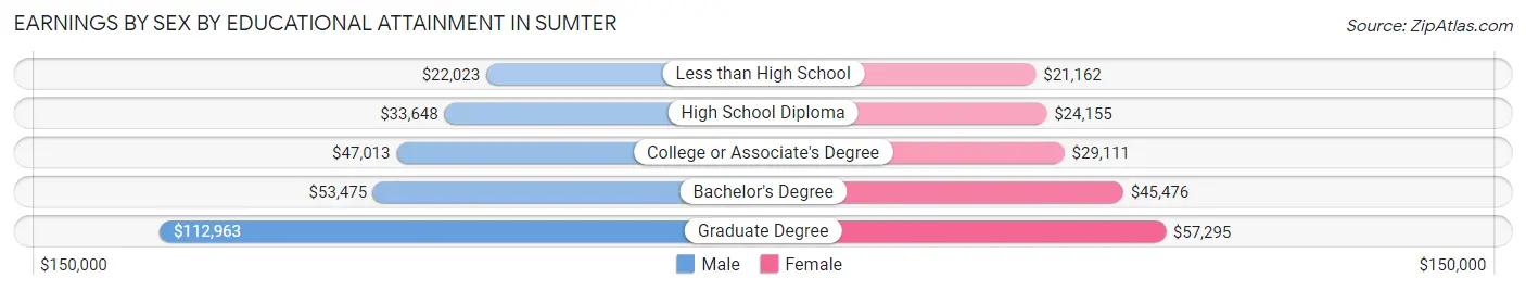 Earnings by Sex by Educational Attainment in Sumter