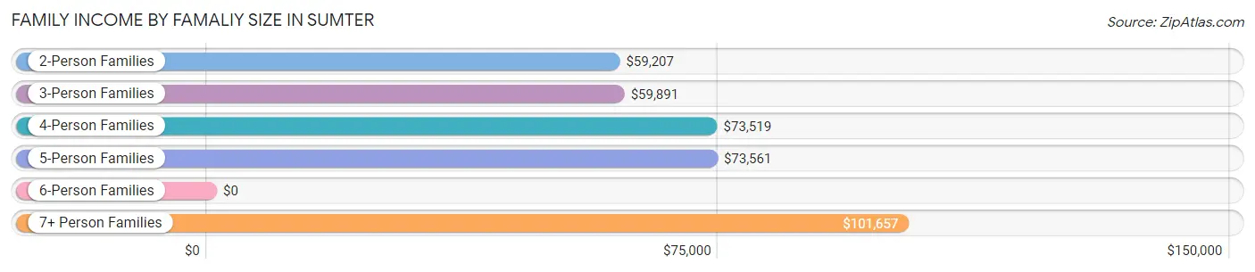 Family Income by Famaliy Size in Sumter