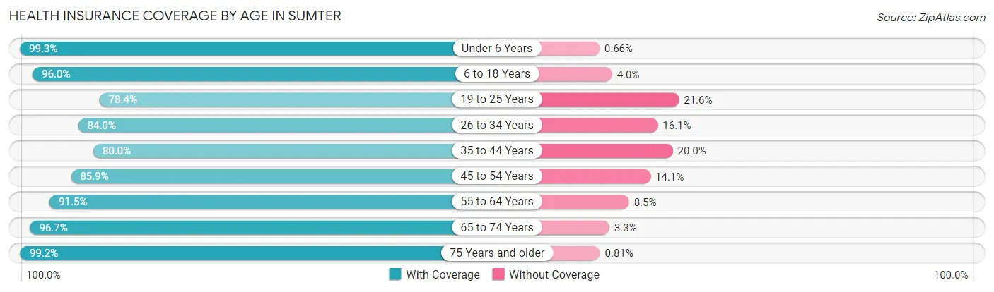 Health Insurance Coverage by Age in Sumter