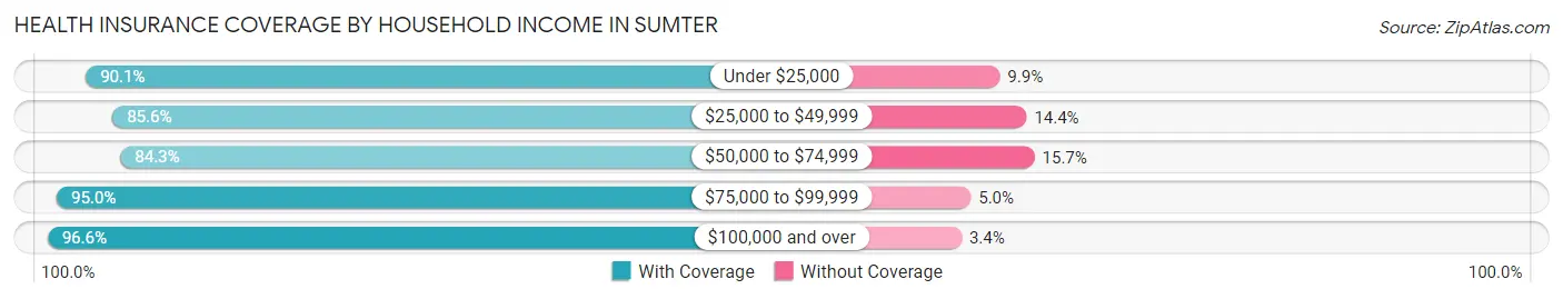 Health Insurance Coverage by Household Income in Sumter