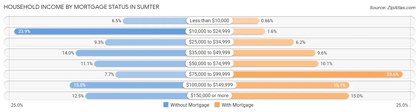 Household Income by Mortgage Status in Sumter