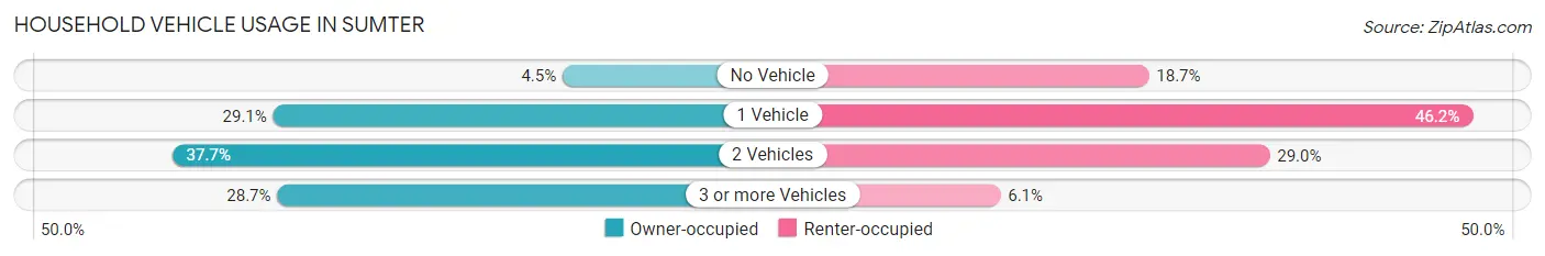Household Vehicle Usage in Sumter