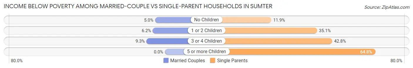 Income Below Poverty Among Married-Couple vs Single-Parent Households in Sumter