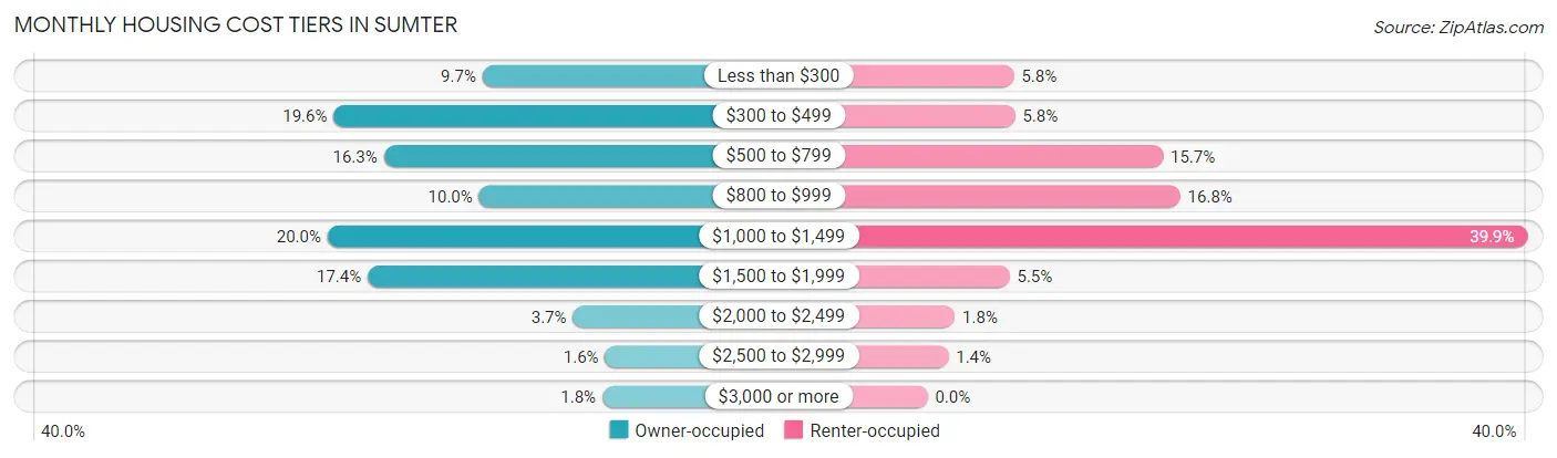 Monthly Housing Cost Tiers in Sumter
