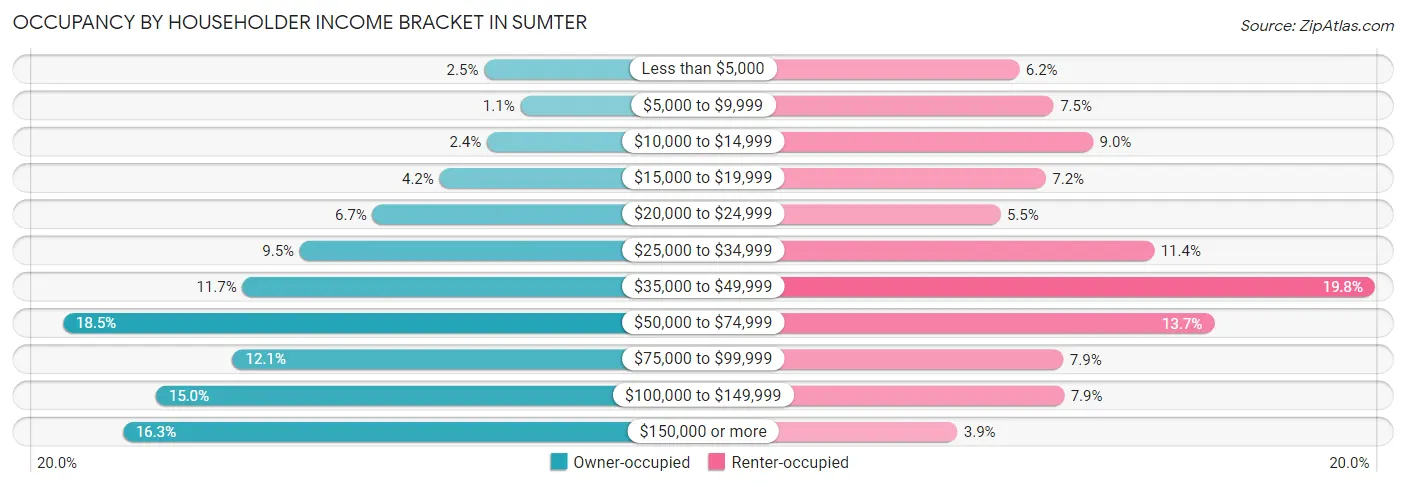 Occupancy by Householder Income Bracket in Sumter