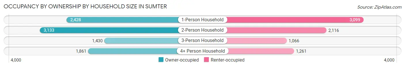 Occupancy by Ownership by Household Size in Sumter