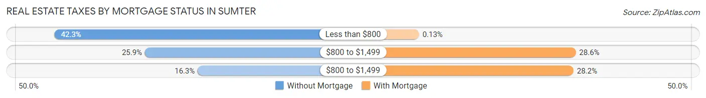 Real Estate Taxes by Mortgage Status in Sumter