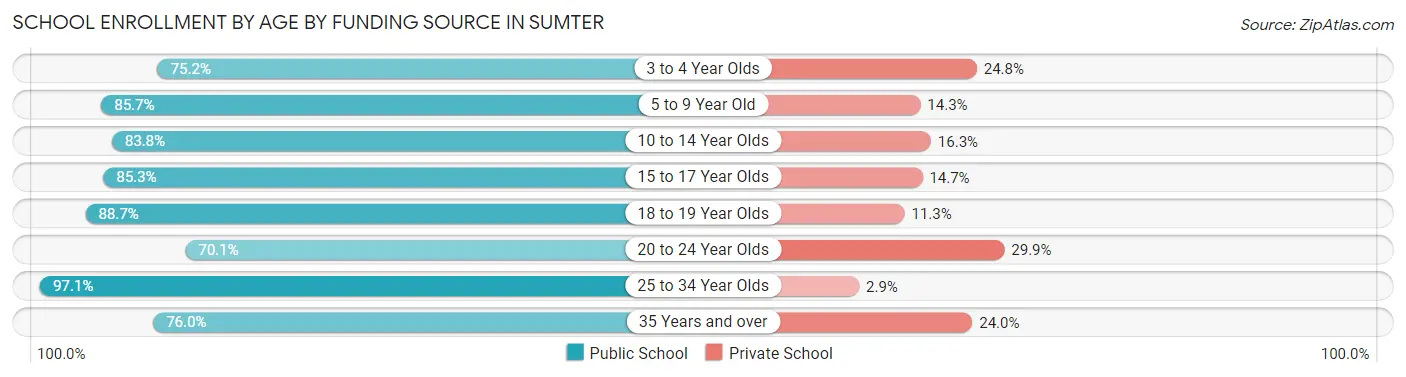 School Enrollment by Age by Funding Source in Sumter
