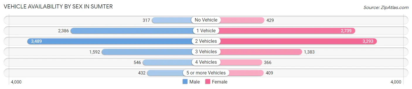 Vehicle Availability by Sex in Sumter