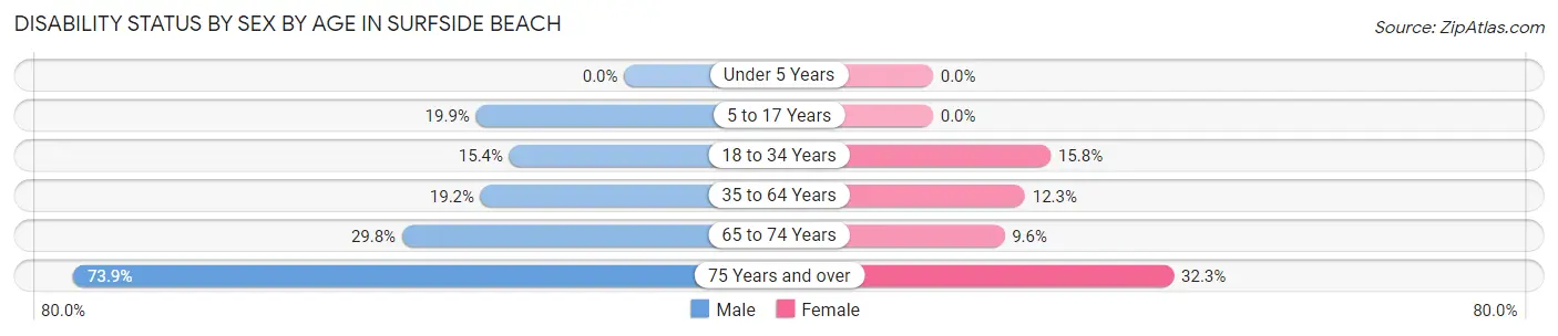 Disability Status by Sex by Age in Surfside Beach
