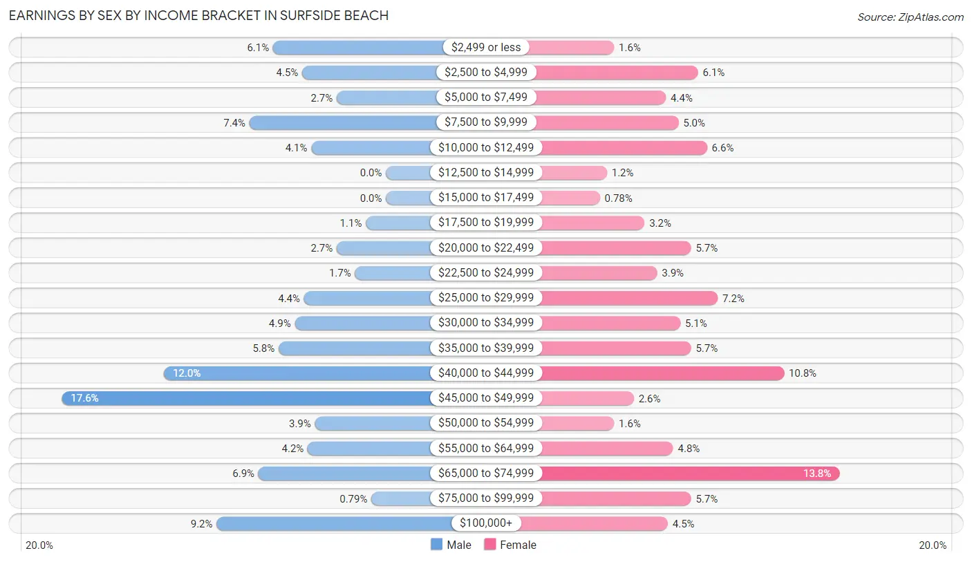 Earnings by Sex by Income Bracket in Surfside Beach