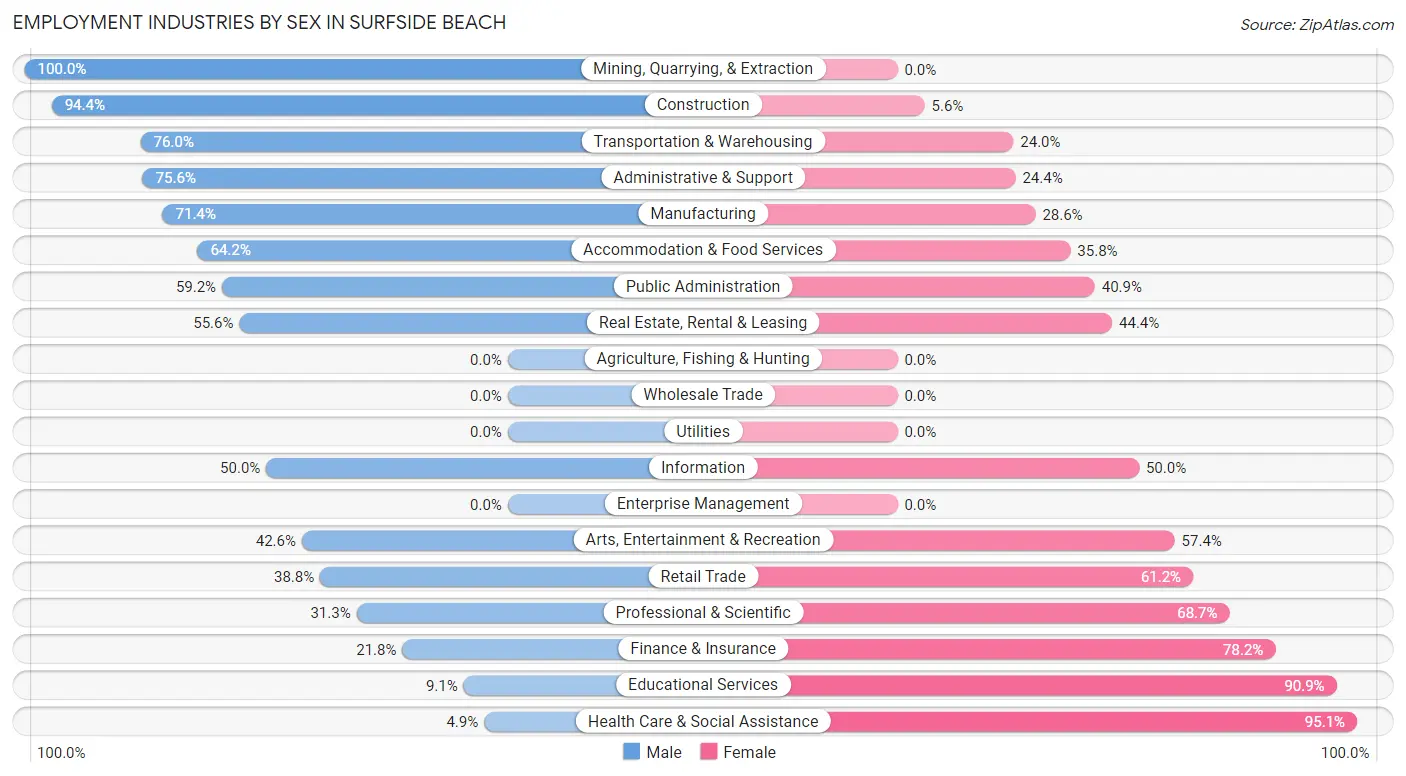 Employment Industries by Sex in Surfside Beach